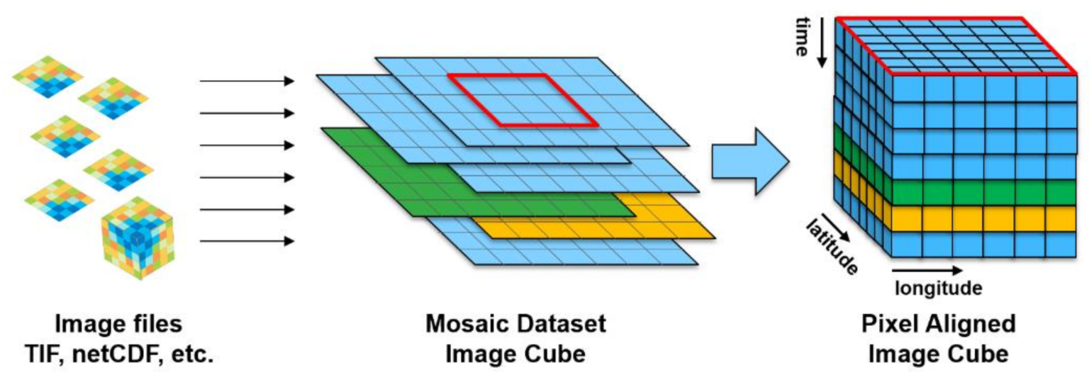 innovation technologique > Open Data Cube Centre de recherche sur l
